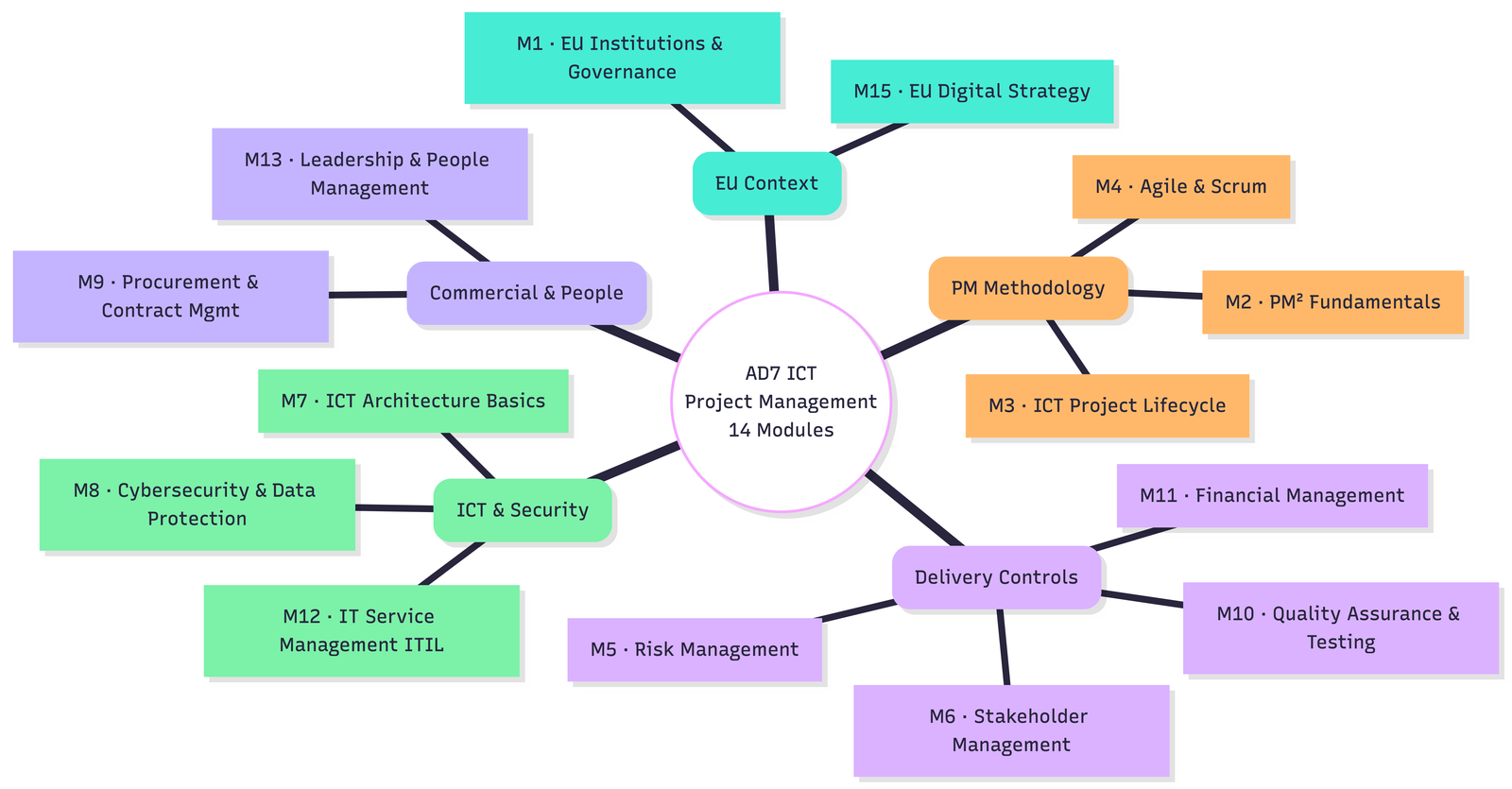 EPSO AD7 ICT Project Management syllabus mind map showing all 14 modules grouped into five themes: EU Context, PM Methodology, Delivery Controls, ICT and Security, and Commercial and People.
